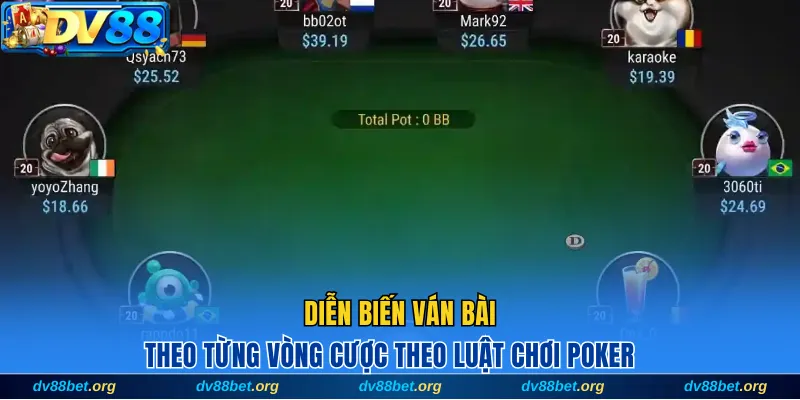 Diễn biến ván bài theo từng vòng cược theo luật chơi poker 